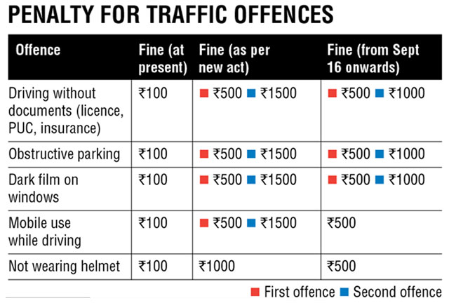 Gujarat New Traffic Fines To Kick In From Monday