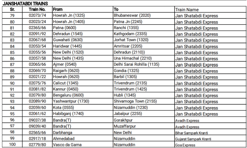 Indian Railways to start 200 passenger train journeys from June 1 Here is the full list