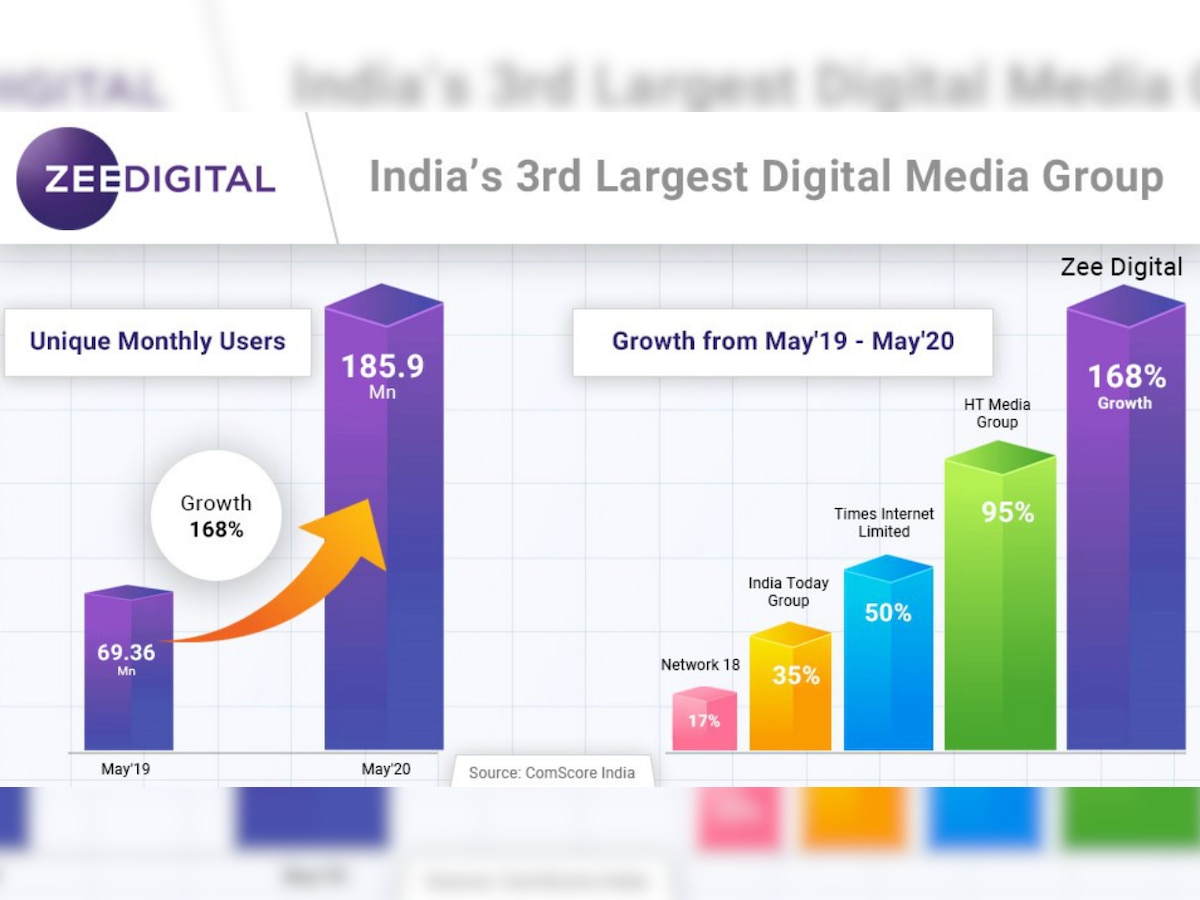 Zee Digital crosses 185 million users in May 2020 on ComScore, registers 168% year on year growth 