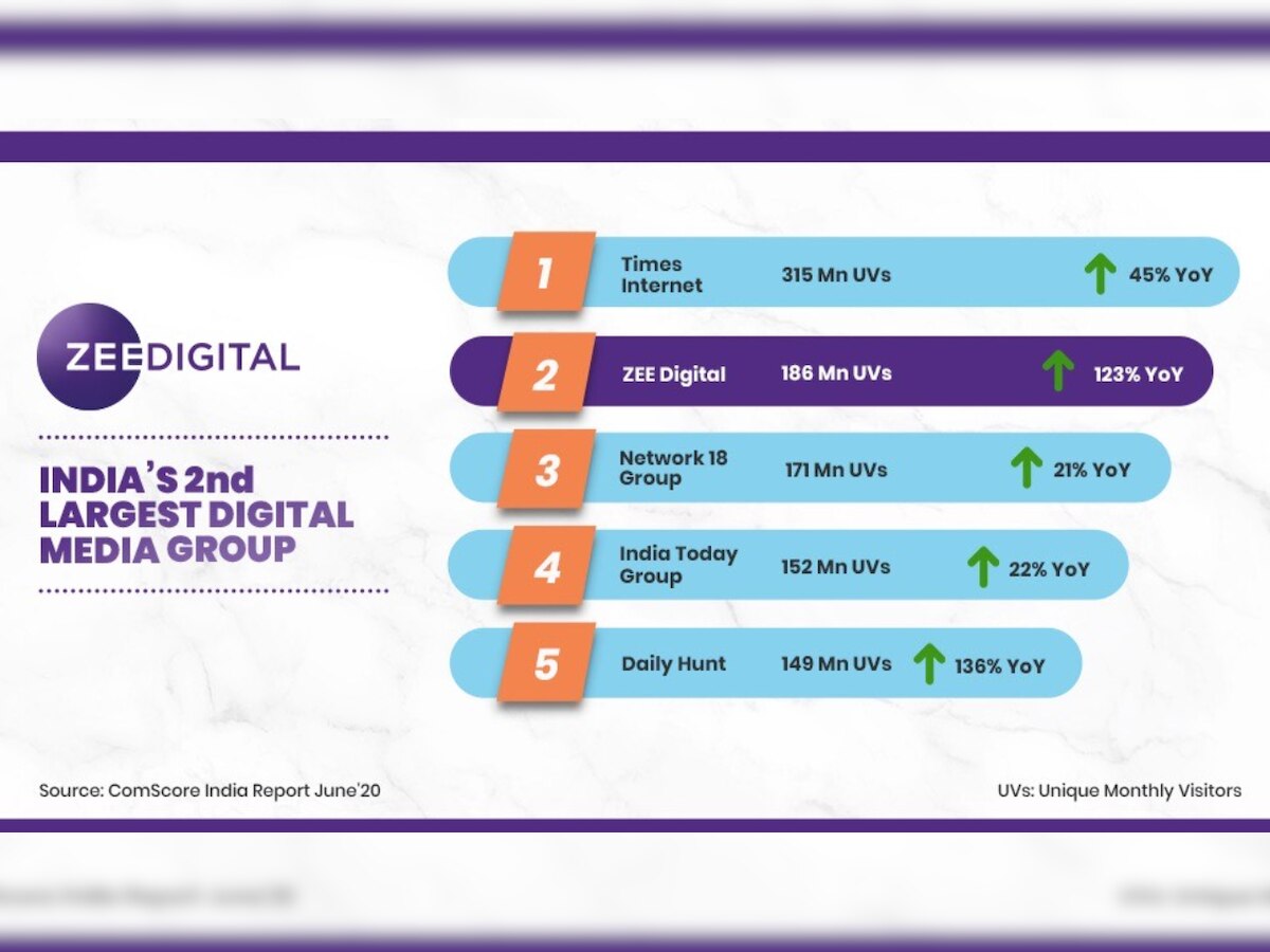 Comscore India Report June 2020: Zee Digital bags 2nd position among digital media publishers