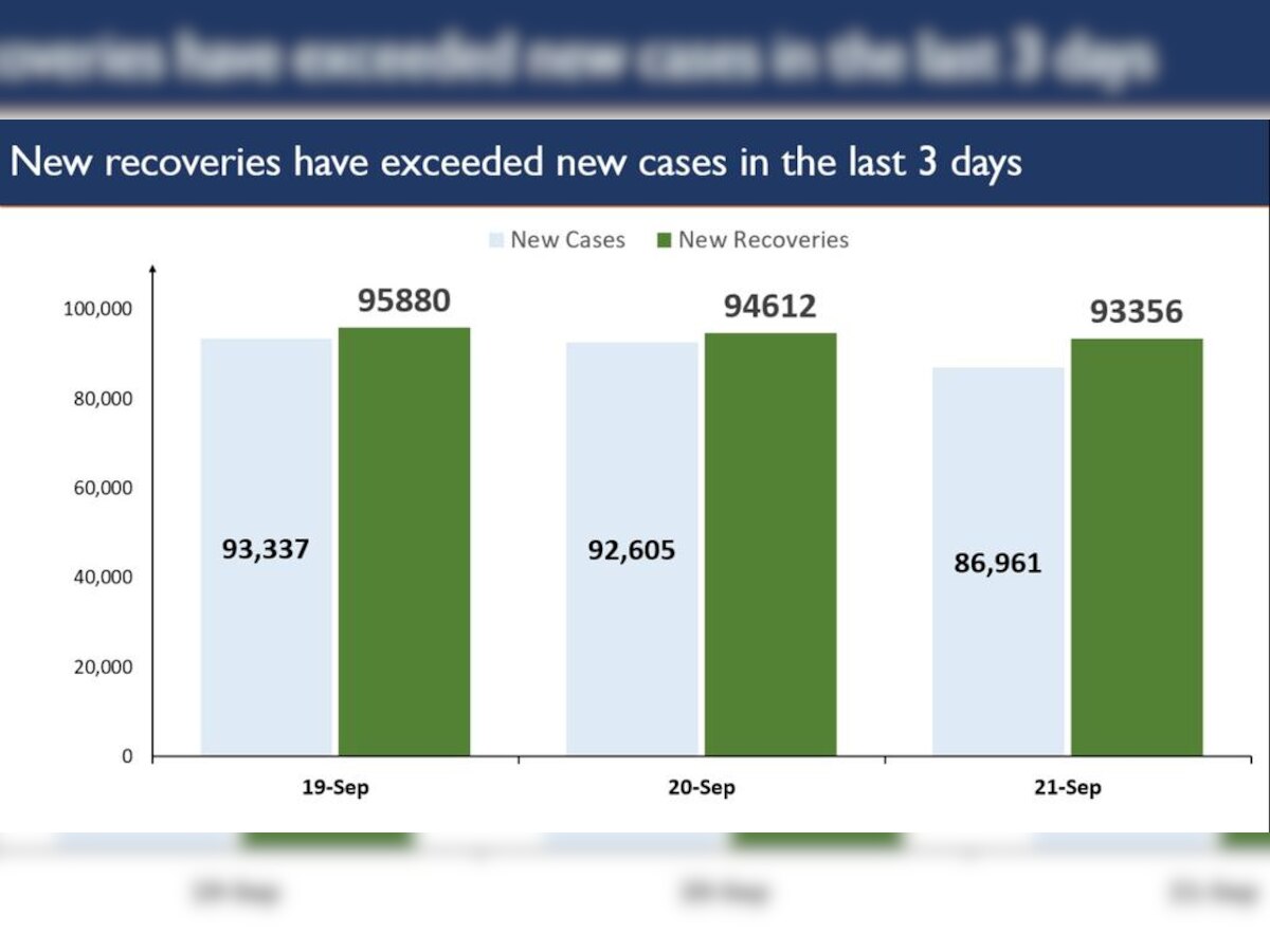 India records over 90,000 COVID-19 recoveries for 3 consecutive days; positioned as top country globally