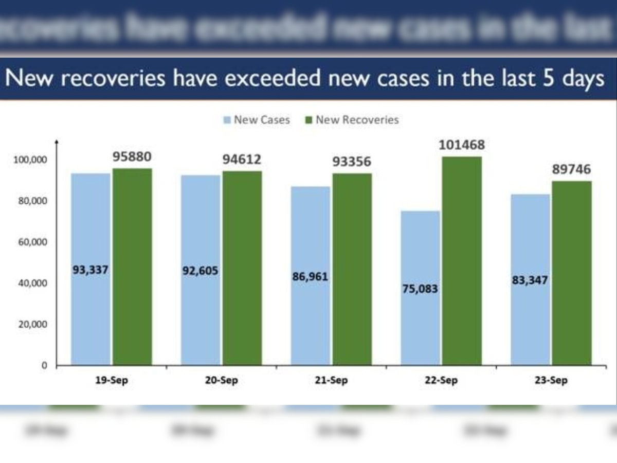 India maintains record COVID-19 recovery, number of cured patients surpass fresh cases for fifth day