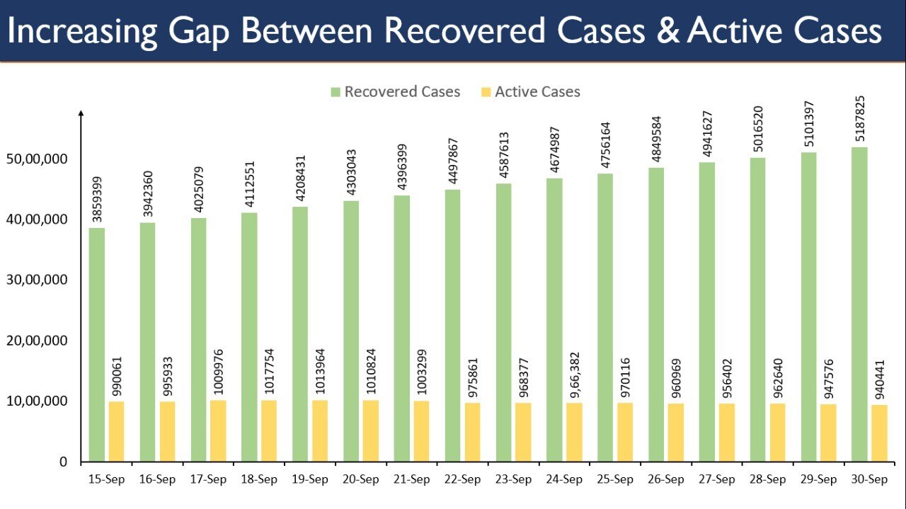 Increasing Gap Between recovered cases and active cases