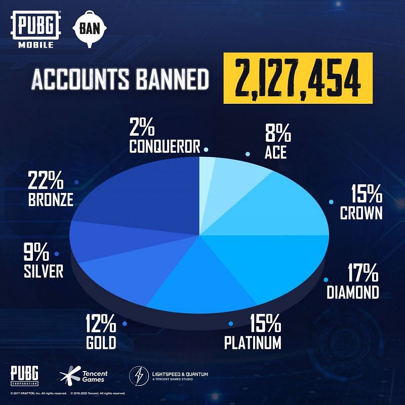 Pubg Mobile Bans Over 21 Lakh Accounts For Hacking Here S How To Protect Your Data