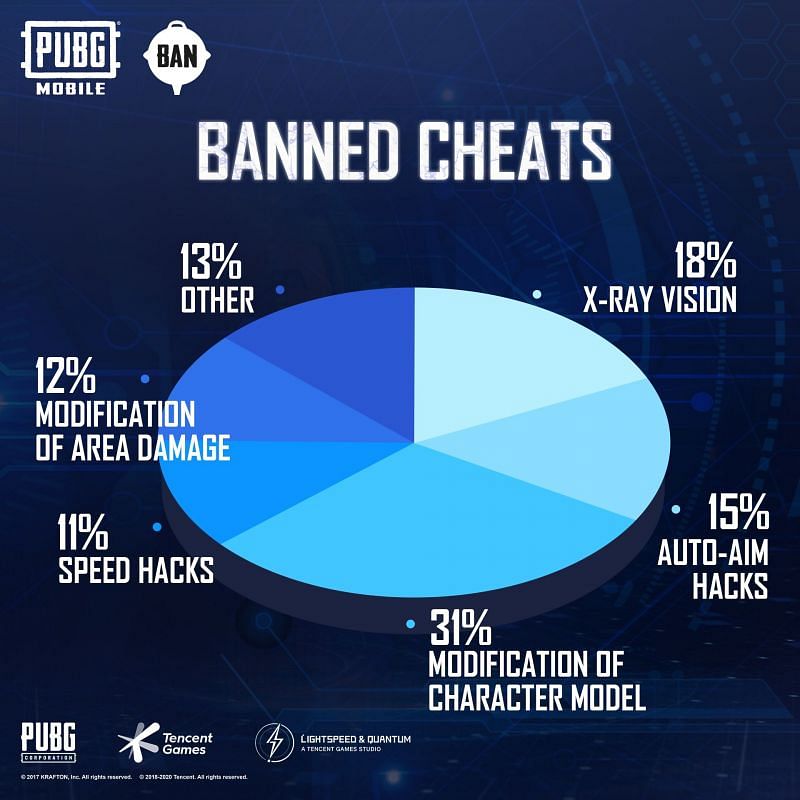 Pubg Mobile Bans Over 21 Lakh Accounts For Hacking Here S How To Protect Your Data The Bharat Express News