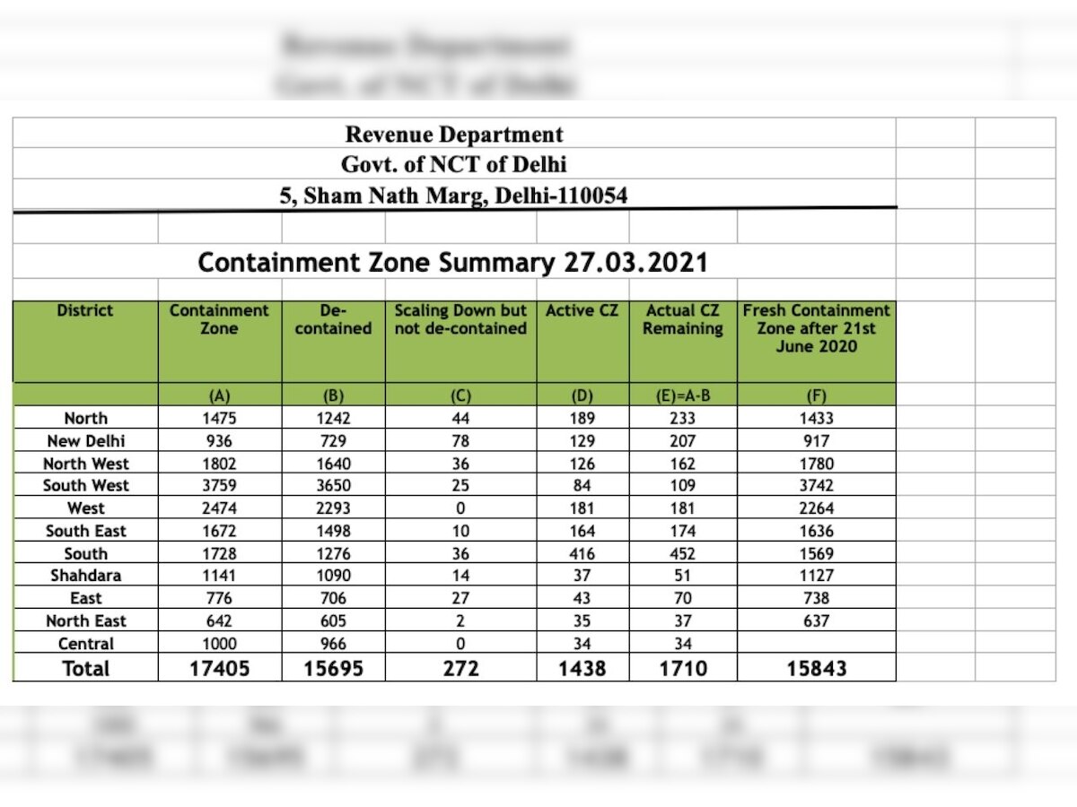 Delhi adds 800 containment zones in just six days, total at 1506