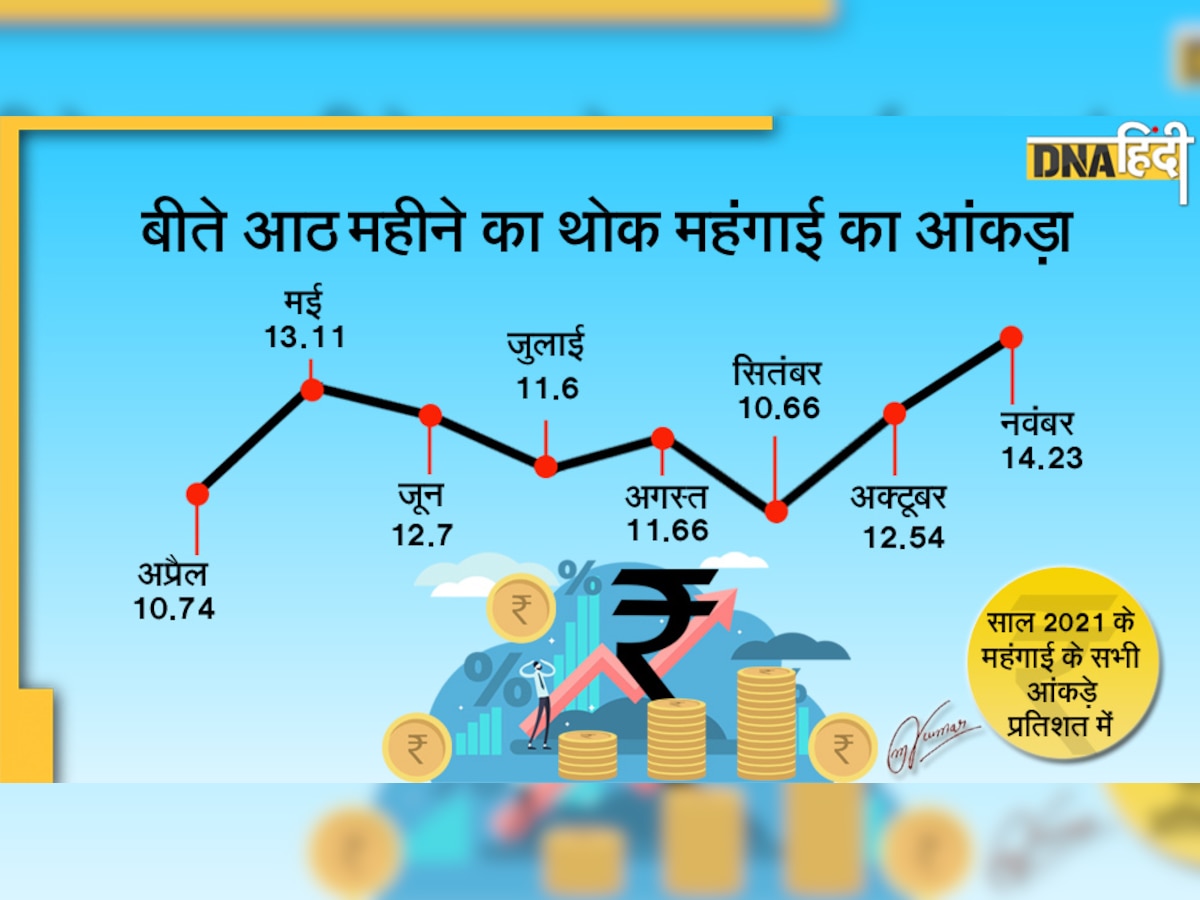 Inflation: 12 सालों में सबसे उच्च स्तर पर पहुंची थोक महंगाई 