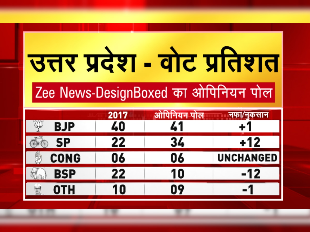 UP Elections 2022 Opinion Poll vs 2017 Assembly polls: SP to give BJP a tougher fight?