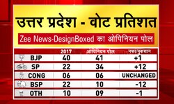 UP Elections 2022 Opinion Poll vs 2017 Assembly polls: SP to give BJP a tougher fight?