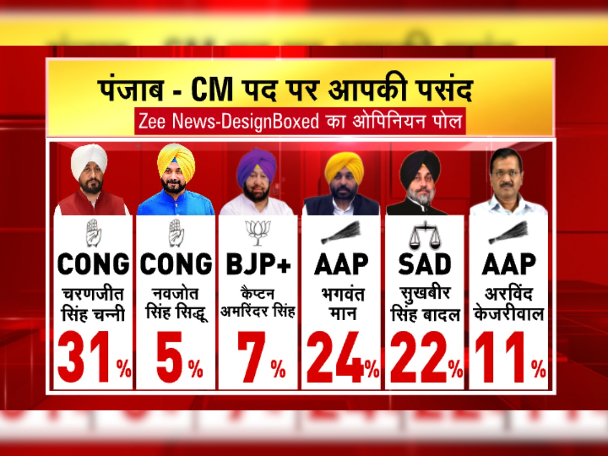 Punjab Election 2022 Opinion Poll: Charanjit Singh Channi vs Bhagwant Mann- Know top CM choice of the people