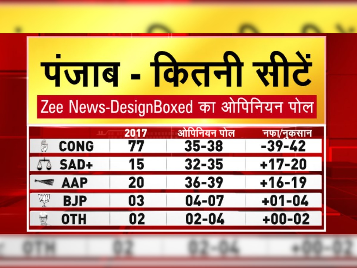 Punjab Elections Opinion Poll 2022: From Congress to coalition? 2017 result vs present mood of voters