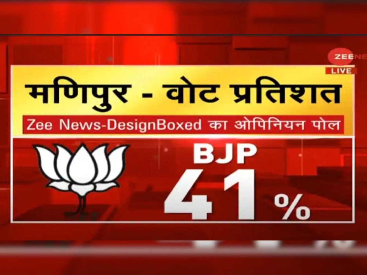 Manipur Elections 2022 Opinion Poll: BJP leading with 41%, Congress second