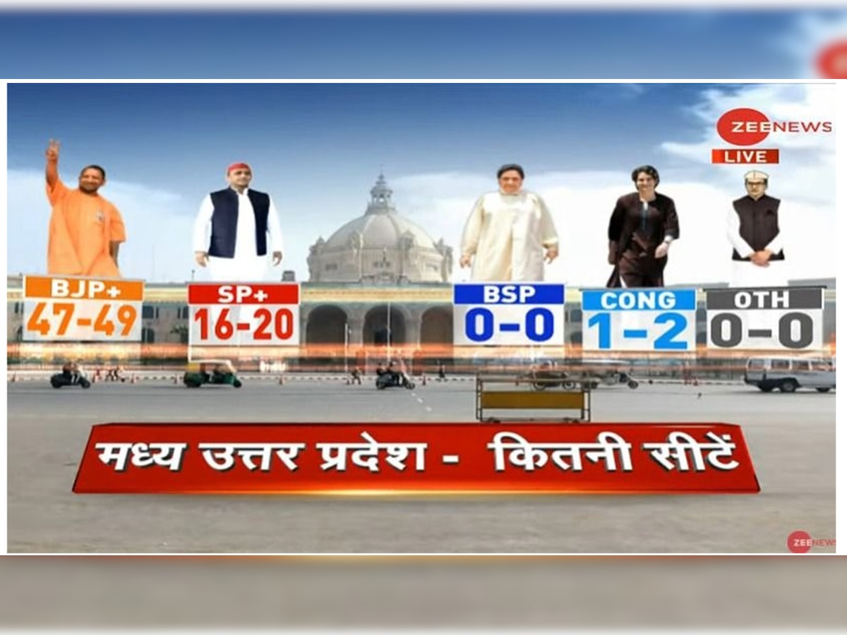 Uttar Pradesh Final Zee Opinion Poll LIVE: BJP leading in Central UP, Yogi Adityanath most popular CM