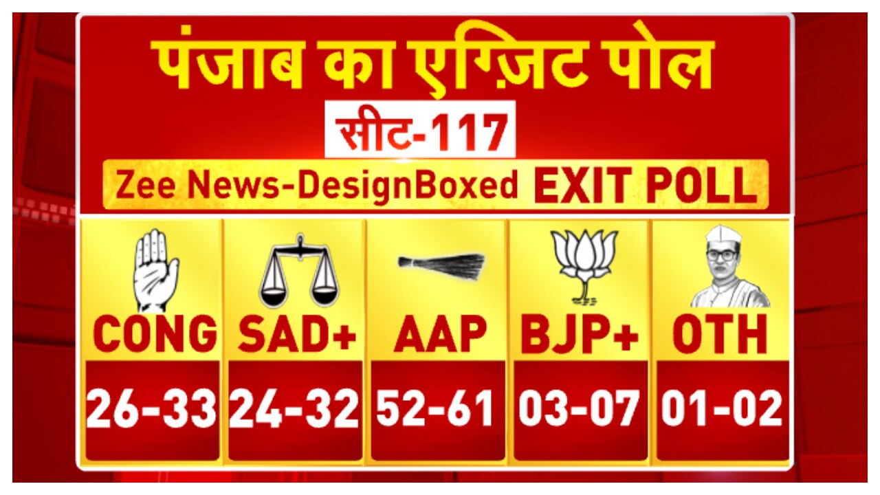 Punjab Exit Polls 2022 Results LIVE Updates Check region wise