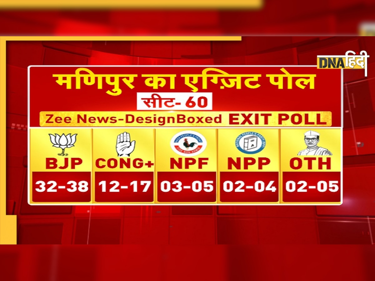 Manipur Exit Polls 2022: बीजेपी की हो सकती है वापसी, जानिए मिल सकती है कितनी सीटें