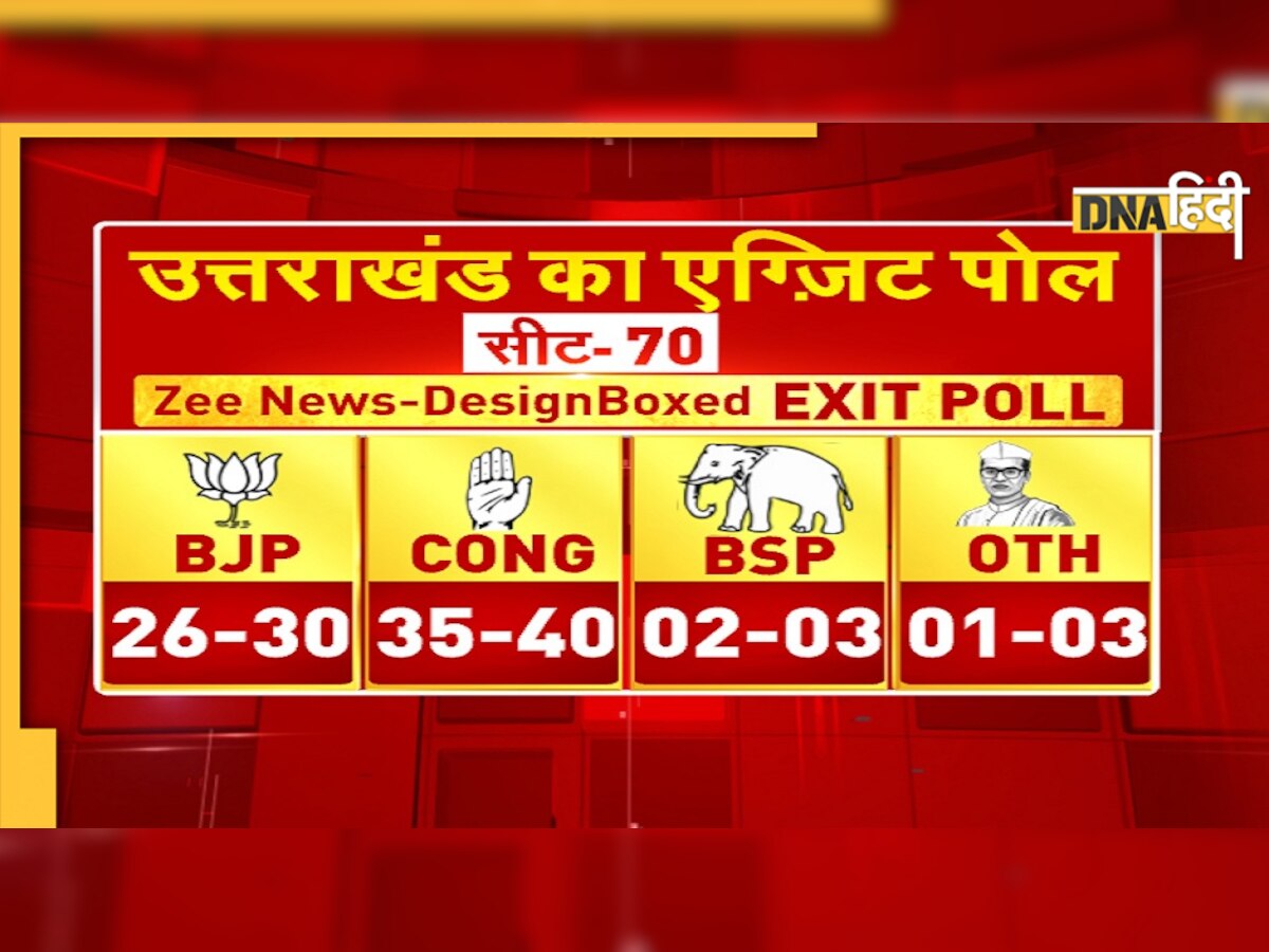 Uttarakhand Exit Polls 2022: बीजेपी के हाथ से फिसल सकती है सत्ता, कांग्रेस के लिए गुड न्यूज