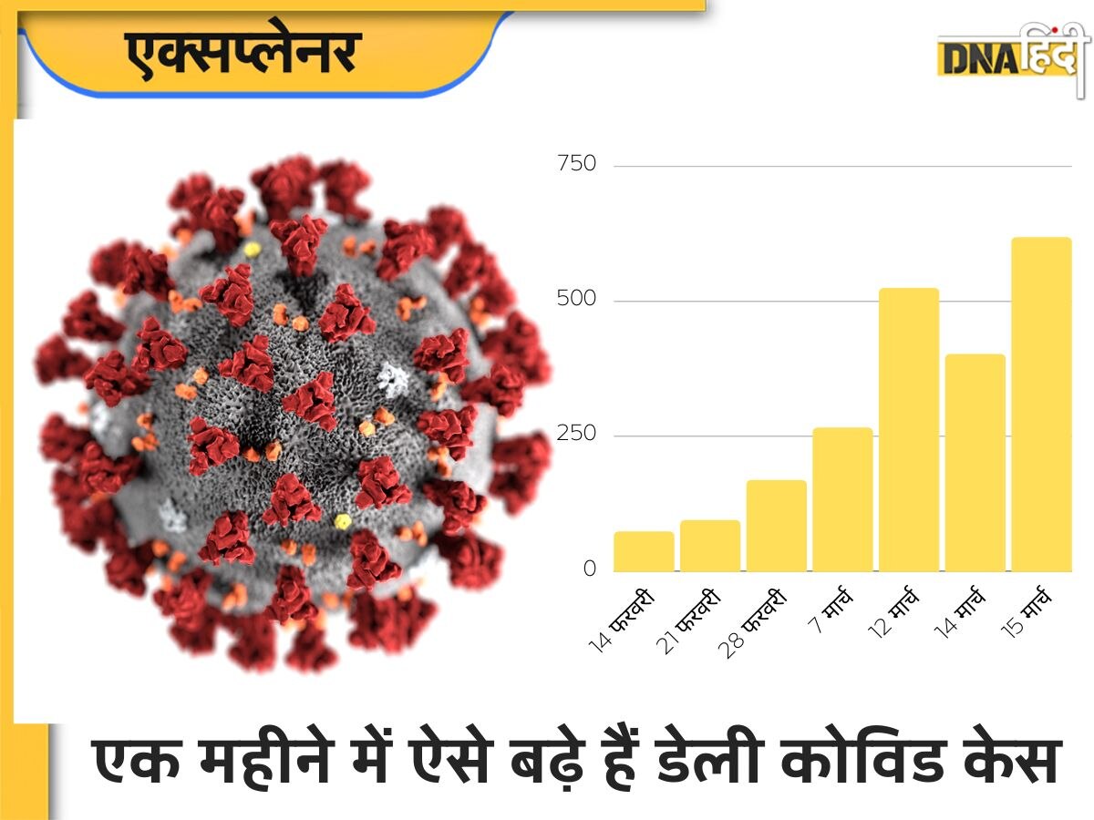 COVID Cases Surge in India: भारत में 30 दिन में 8 गुना बढ़े डेली केस, क्या नया वेरिएंट XBB.1.16 है कारण? जानें 6 प्वॉइंट्स में