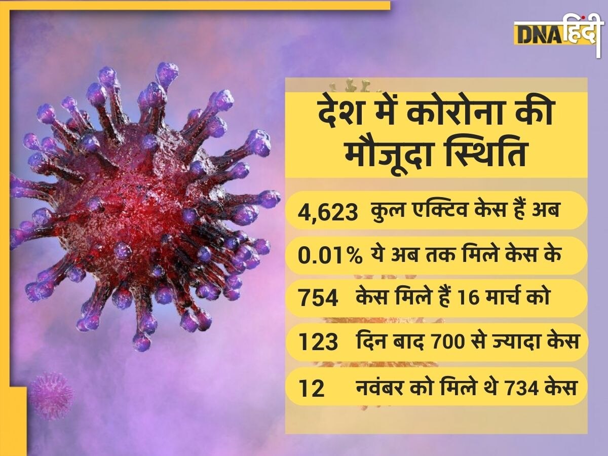 COVID Cases Surge in India: देश में 123 दिन बाद मिले 700 कोरोना केस, केंद्र का 6 राज्यों को पत्र, जानिए दी है क्या चेतावनी