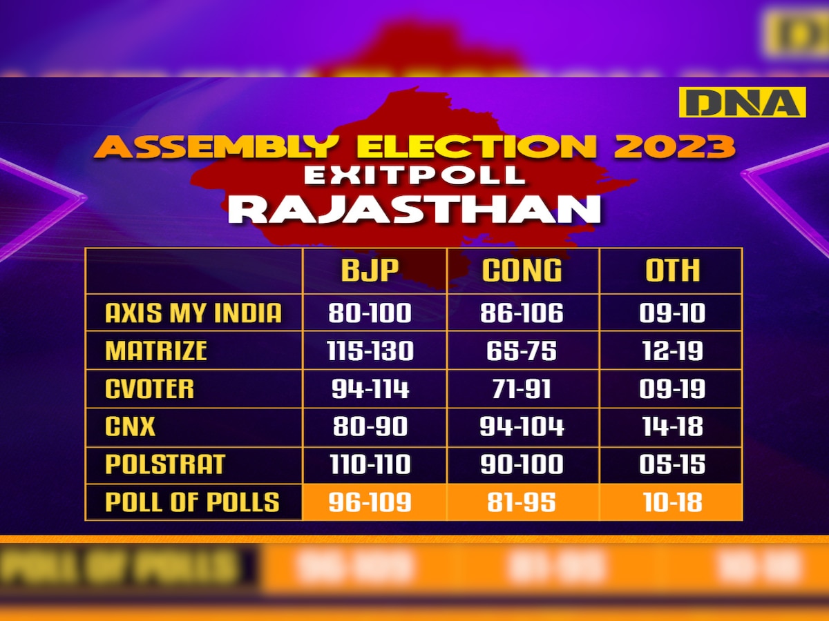 Rajasthan Exit Poll Results 2023: Pollsters predict BJP's edge over Congress, CM Ashok Gehlot likely to lose power