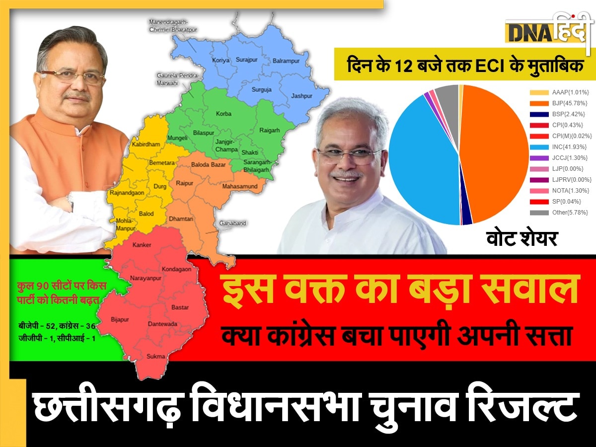 Chhattisgarh Election 2023: कांग्रेस जिसे जीता हुआ मान रही थी वहां कैसे चूक गई, इन 5 कारणों ने हराया 