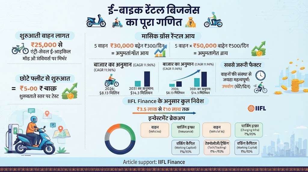 ये है रियल बिजनेस मॉडल, ऐसे शुरू करें ई-बाइक रेंटल