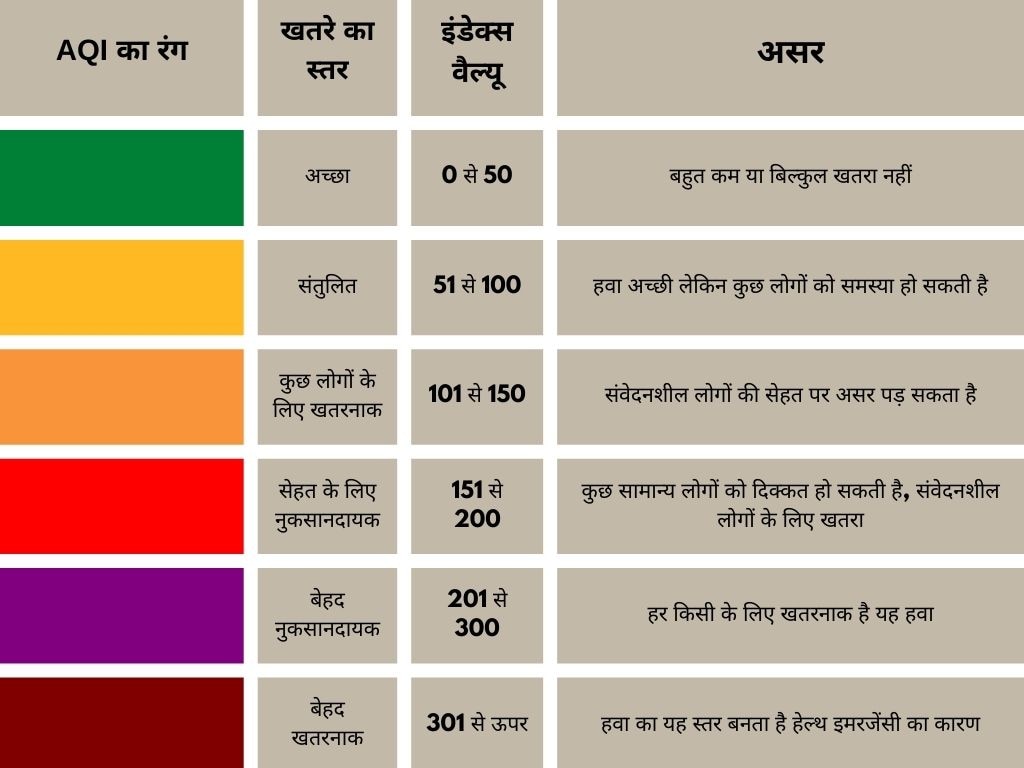 AQI इंडेक्स से समझें प्रदूषण का खतरा