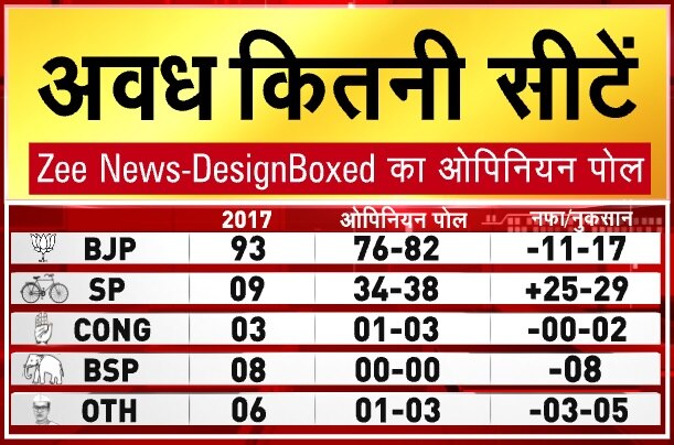 Awadh Seats