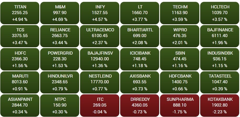 BSE Shares