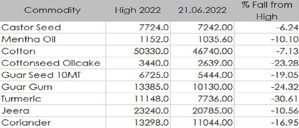 Commodity Pric