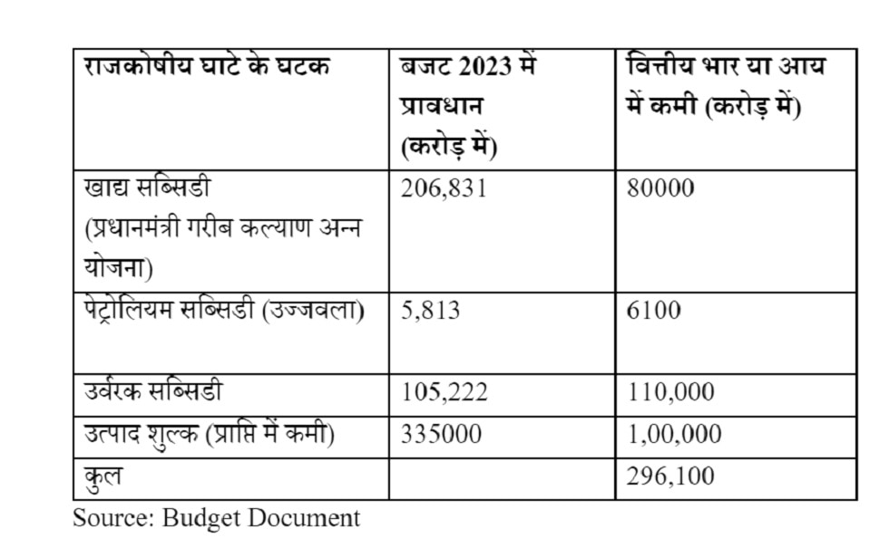 बढ़ेगा राजकोषीय घाटा.