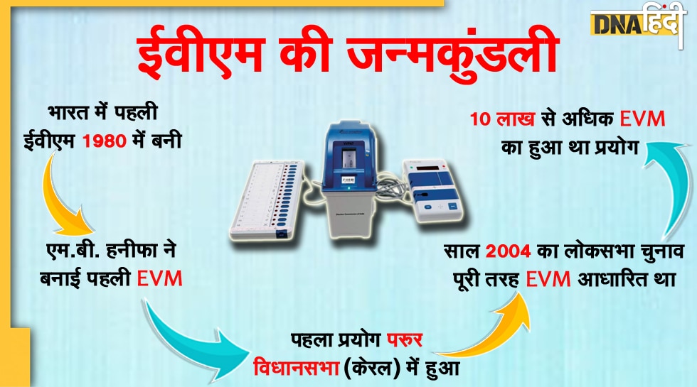 EVM Facts