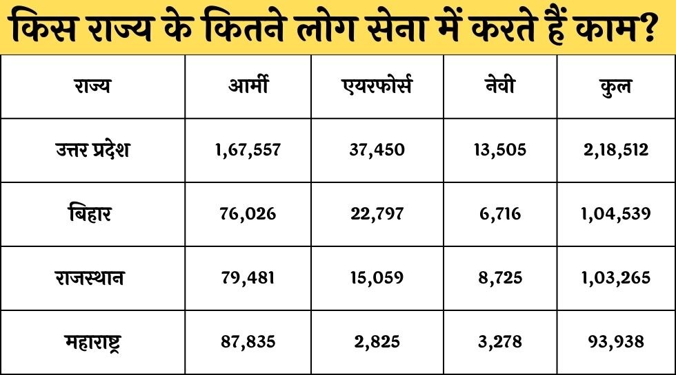 किन राज्यों के कितने लोग सेना में करते हैं काम