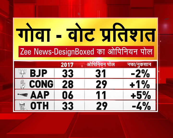 Goa Vote Share