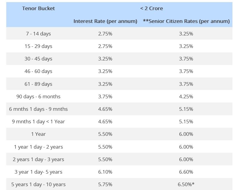 HDFC Bank Hikes Interest Rates