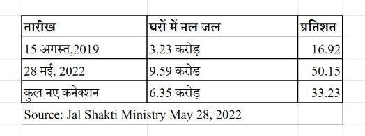 Jal Jeevan Mission Data