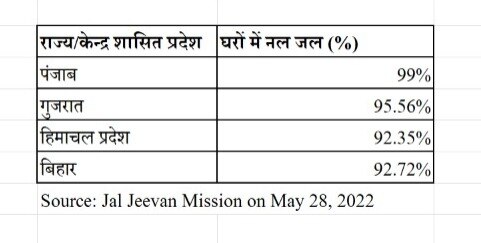 Jal Jeevan Mission Data