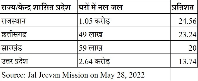 Jal Jeevan Mission Data