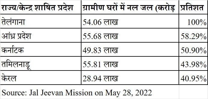 Jal Jeevan Mission Data