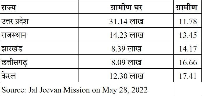 Jal Jeevan Mission Data