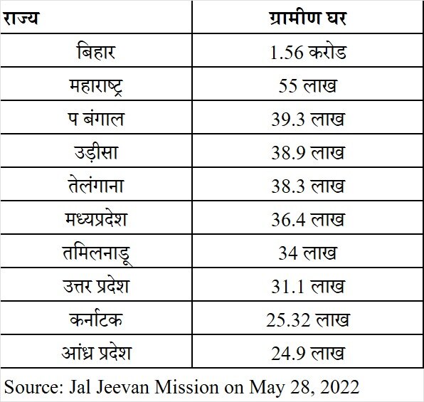 Jal Jeevan Mission Data