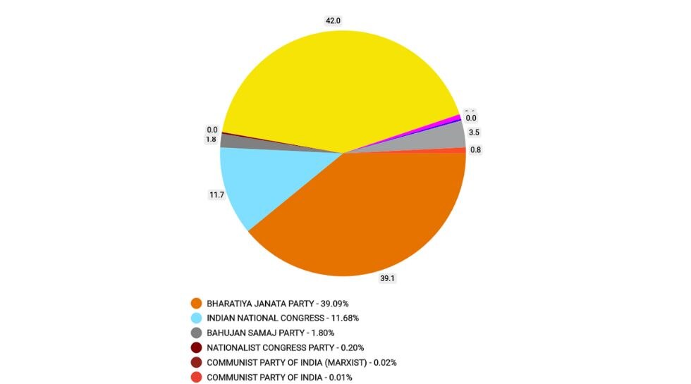 MCD Elections 2022