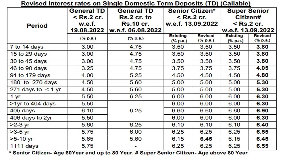 PNB SC and SSC Fd Rates