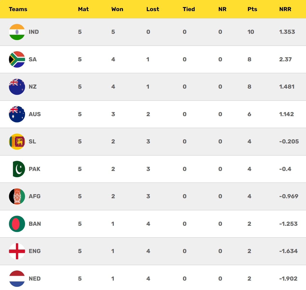 Latest Points Table