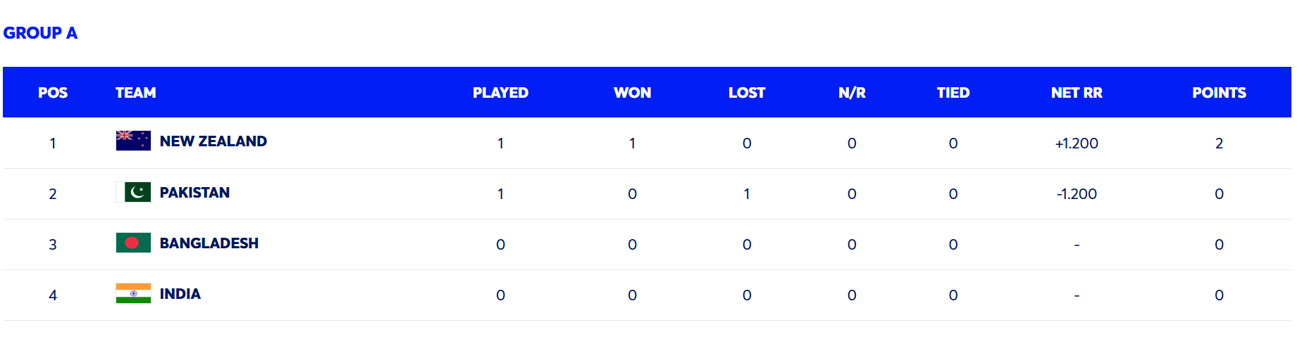 Champions Trophy 2025 Points Table