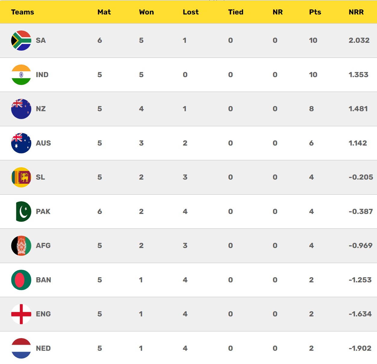 Latest Points Table After Pakistan vs South Africa Match