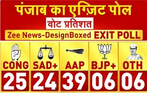 Punjab Vote Share