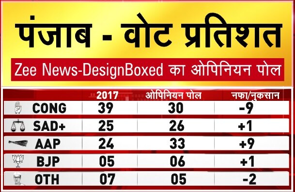 Punjab Vote Share