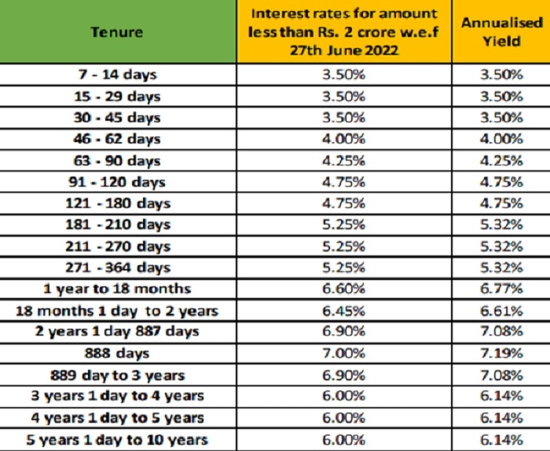 SFB FD Rate Hike