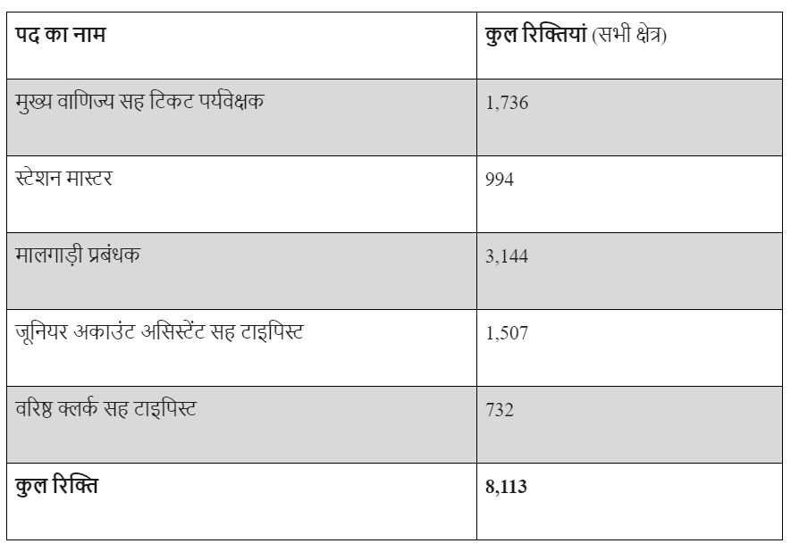 RRB NTPC 2024