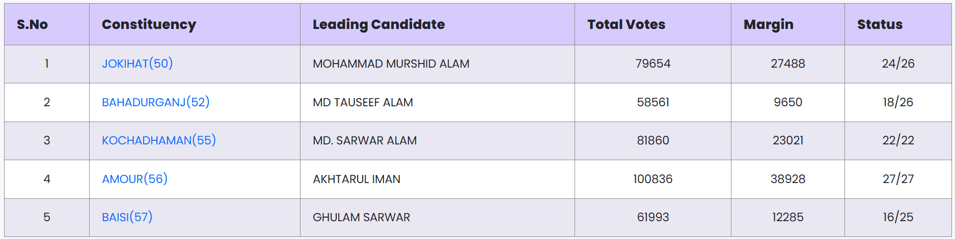 Bihar Election Result: AIMIM 